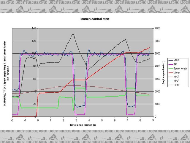 launch control start
